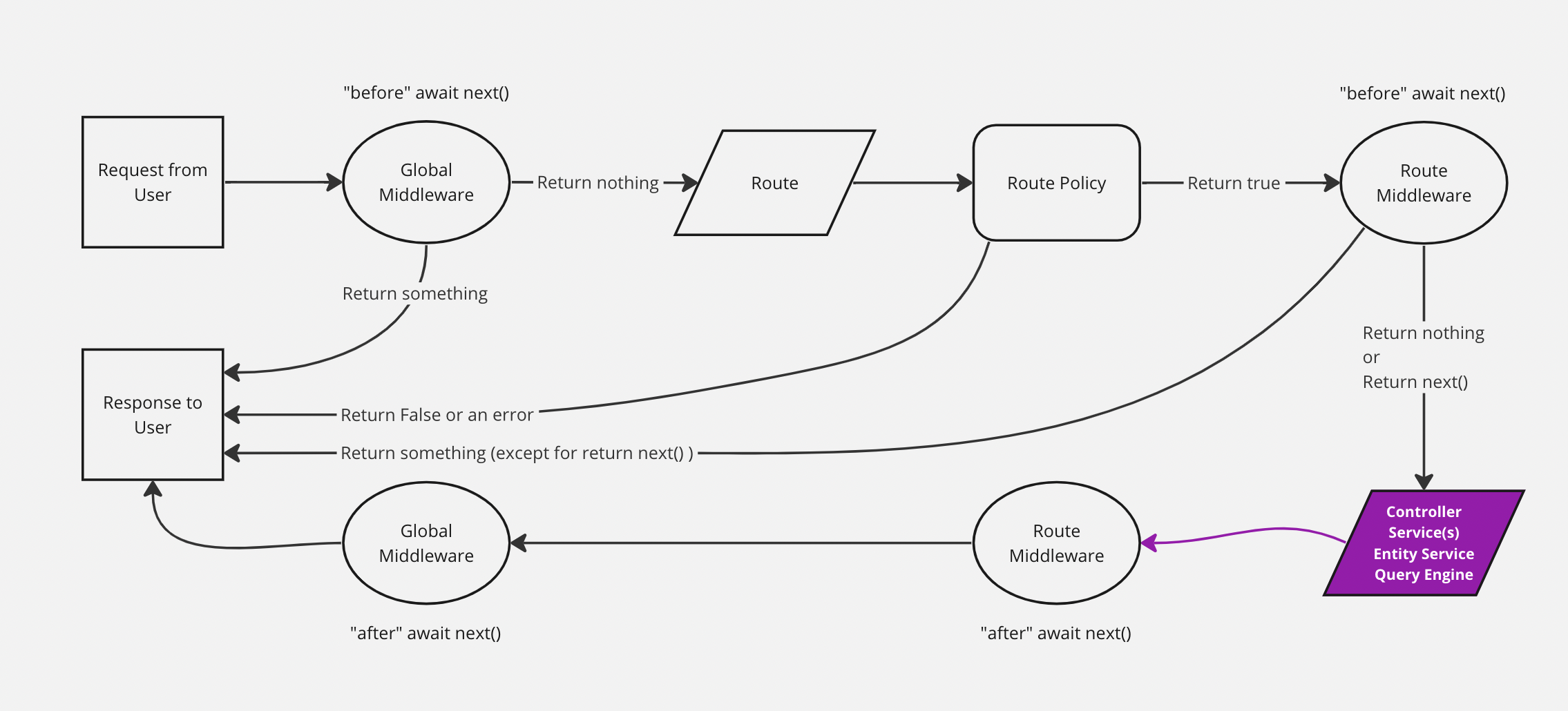 Simplified Strapi backend diagram with controllers highlighted